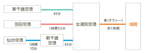 飛行機でお越しの方