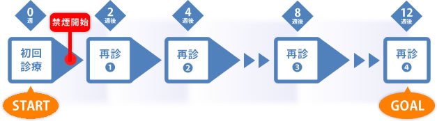 初回診療から計五回の禁煙治療を行います。